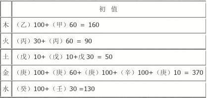 五行分数60